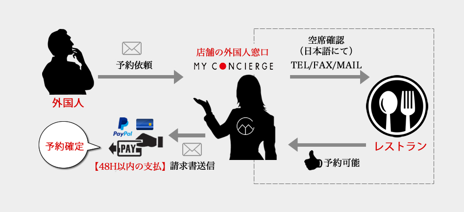事前決済・海外販売